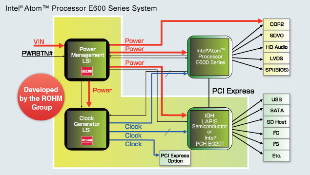 Intel® Atom™ Processor E600 Seres System