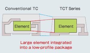 Large element integrated into a low-profile package