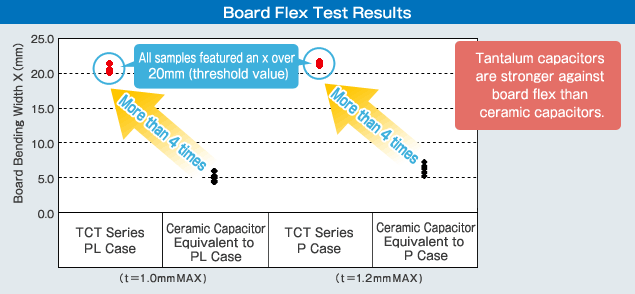 Board Flex Test Results